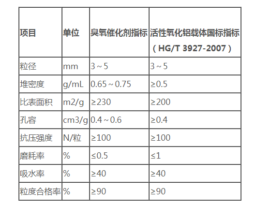 臭氧催化劑